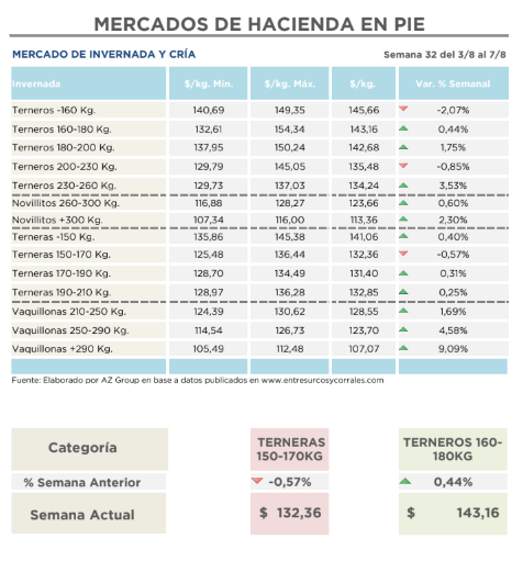 Invernada y cría: sin aflojar