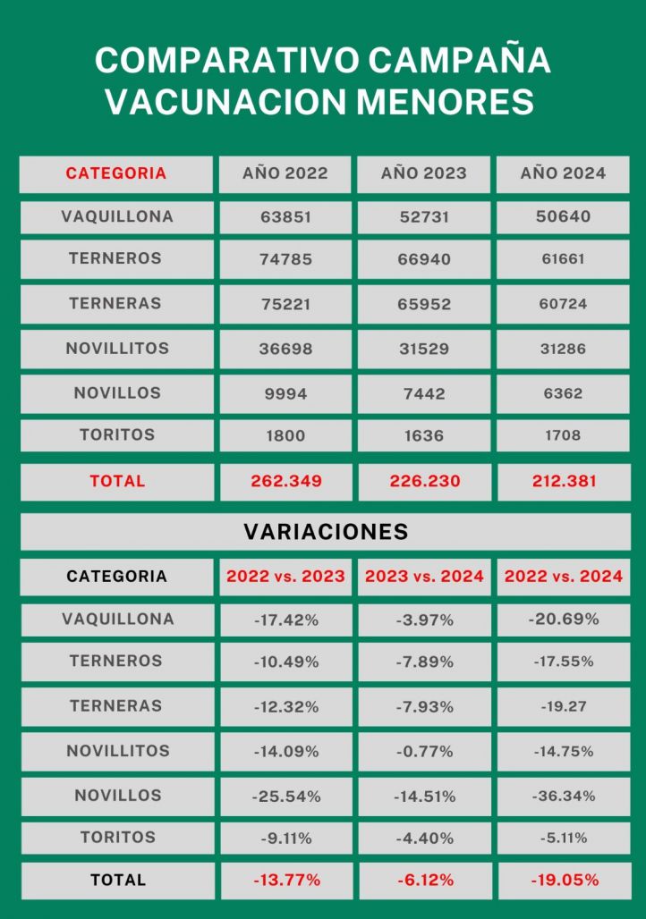 La baja en la vacunación contra la aftosa enciende las alarmas en FUNDEBO