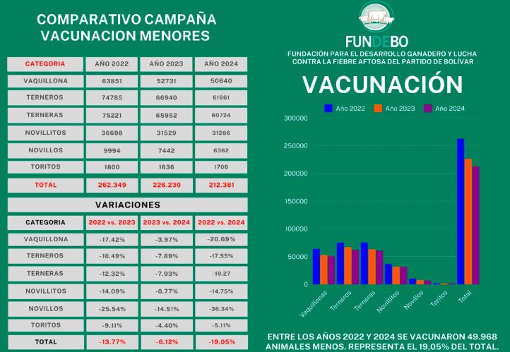 La baja en la vacunación contra la aftosa enciende las alarmas en FUNDEBO